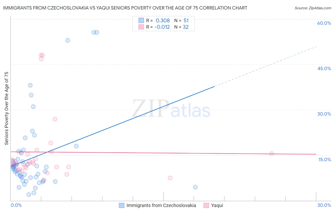 Immigrants from Czechoslovakia vs Yaqui Seniors Poverty Over the Age of 75