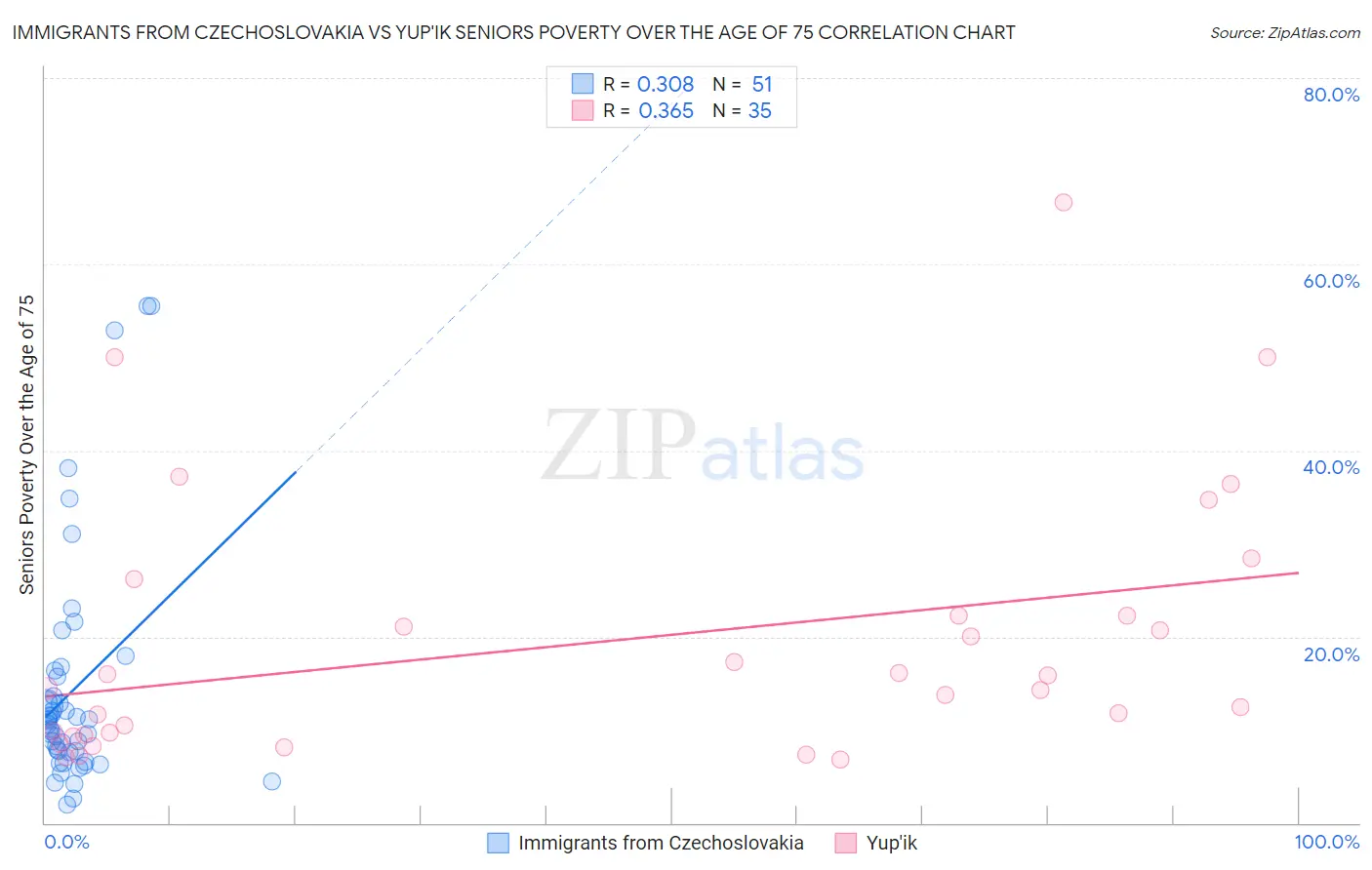 Immigrants from Czechoslovakia vs Yup'ik Seniors Poverty Over the Age of 75