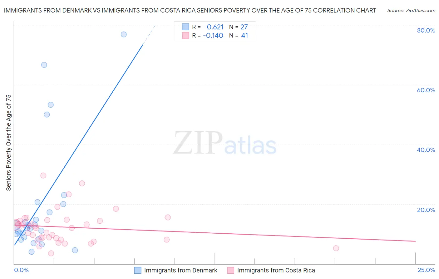 Immigrants from Denmark vs Immigrants from Costa Rica Seniors Poverty Over the Age of 75