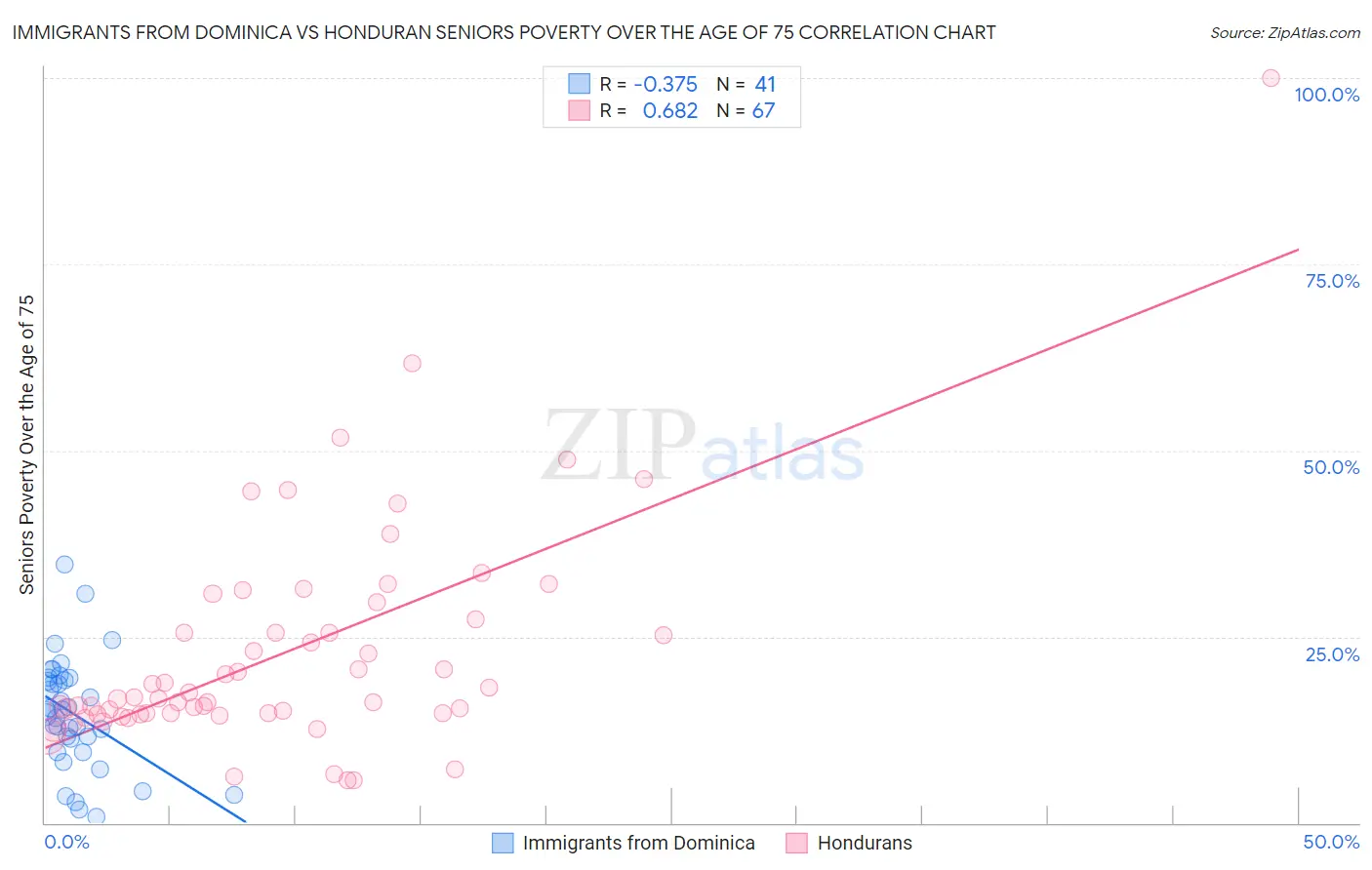 Immigrants from Dominica vs Honduran Seniors Poverty Over the Age of 75