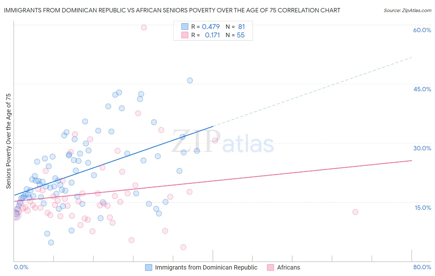 Immigrants from Dominican Republic vs African Seniors Poverty Over the Age of 75