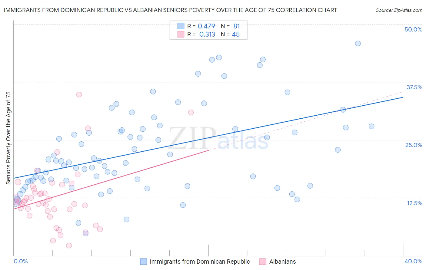 Immigrants from Dominican Republic vs Albanian Seniors Poverty Over the Age of 75