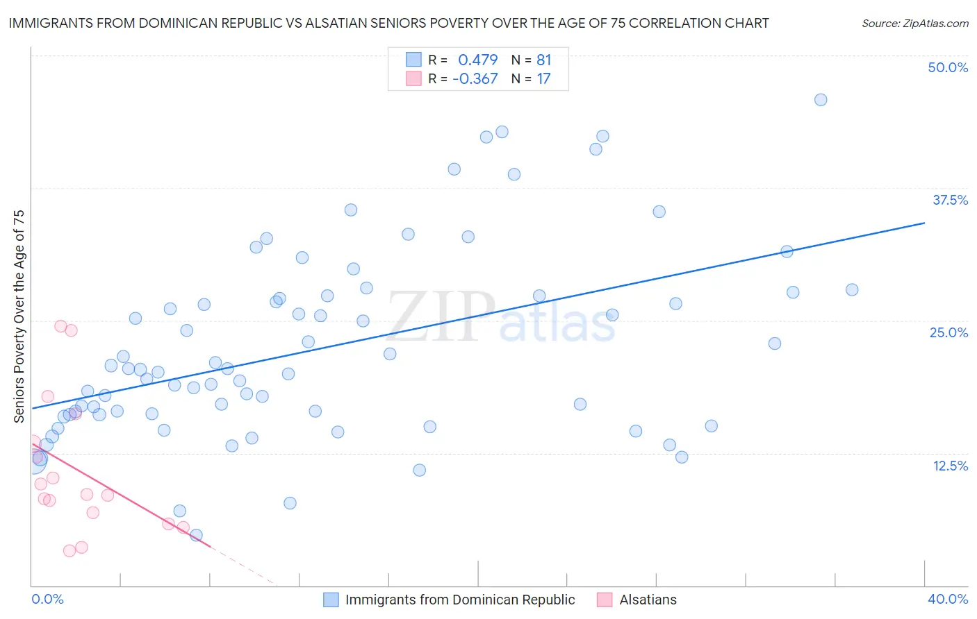 Immigrants from Dominican Republic vs Alsatian Seniors Poverty Over the Age of 75