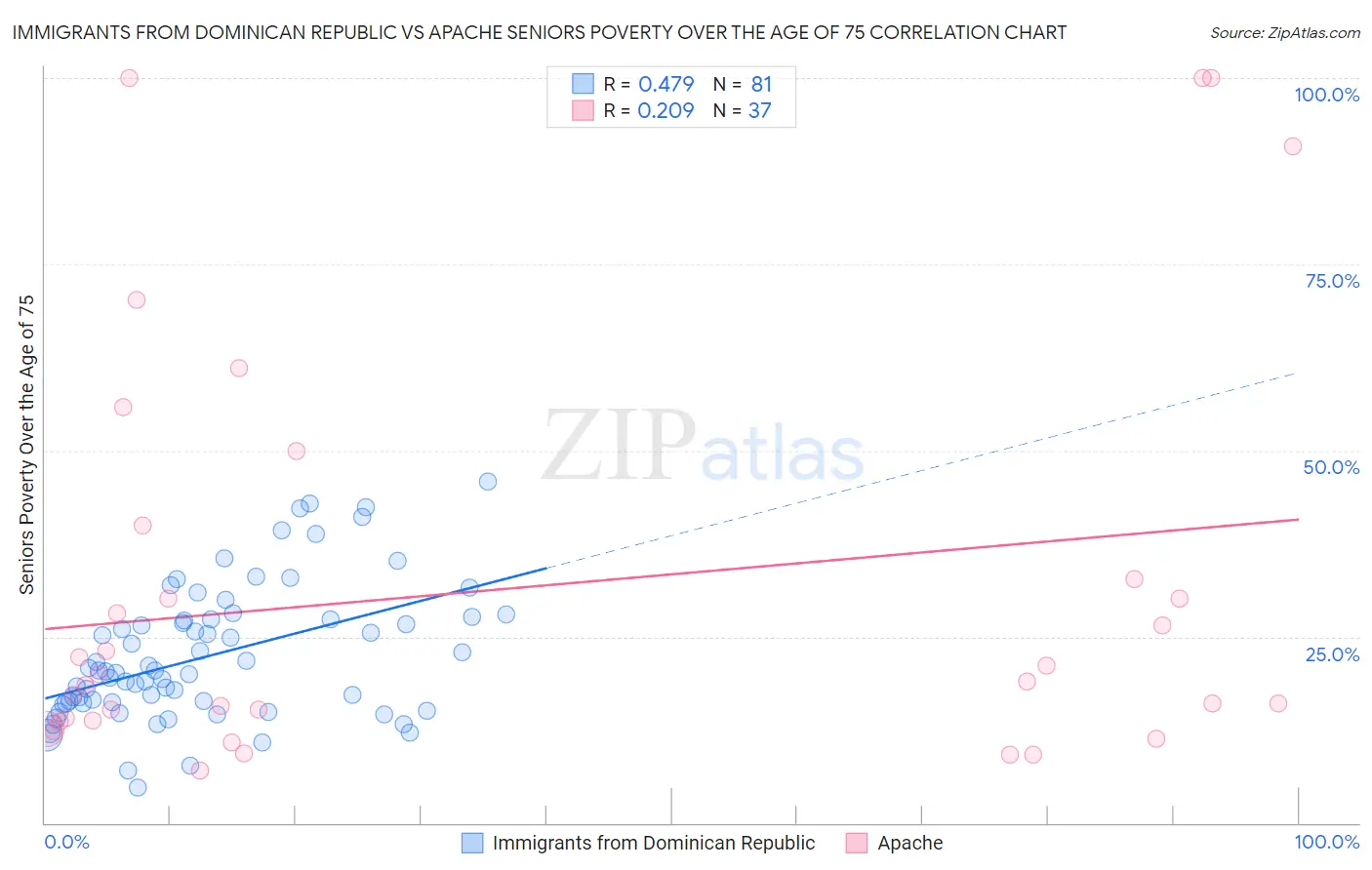 Immigrants from Dominican Republic vs Apache Seniors Poverty Over the Age of 75