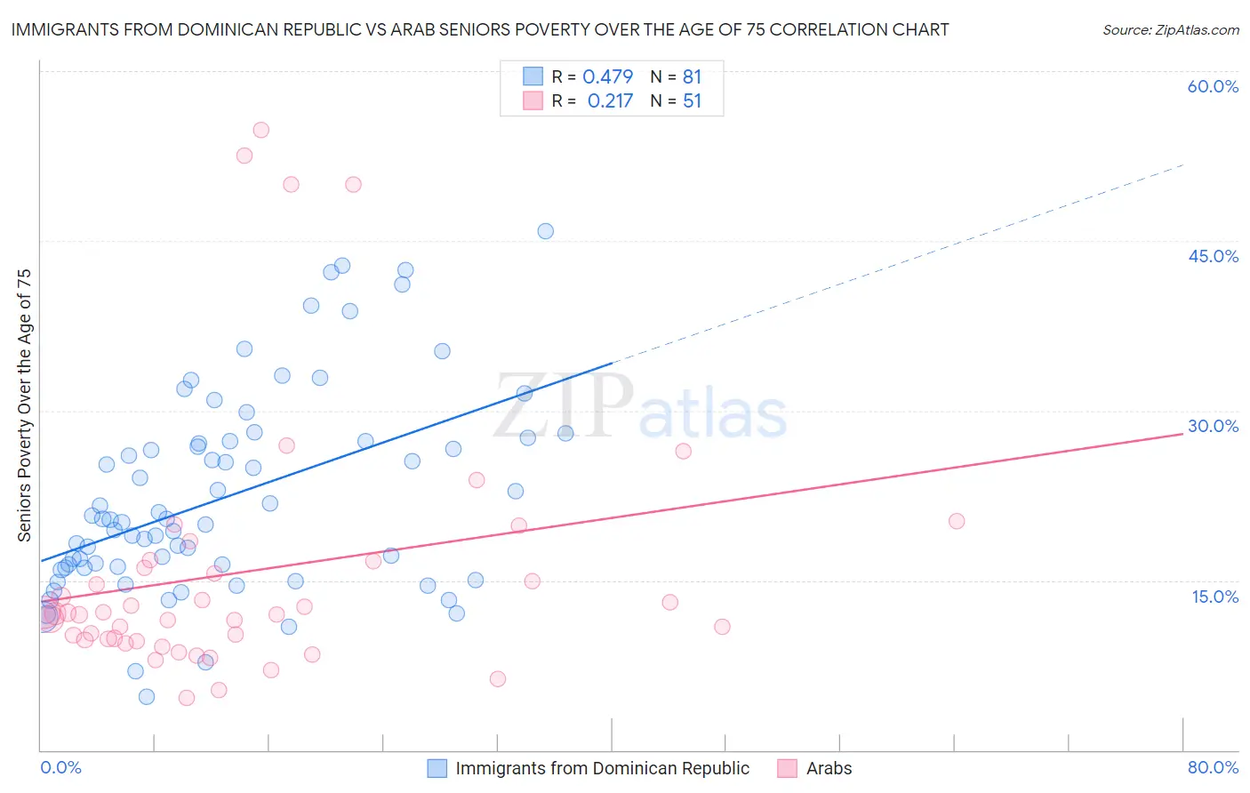 Immigrants from Dominican Republic vs Arab Seniors Poverty Over the Age of 75