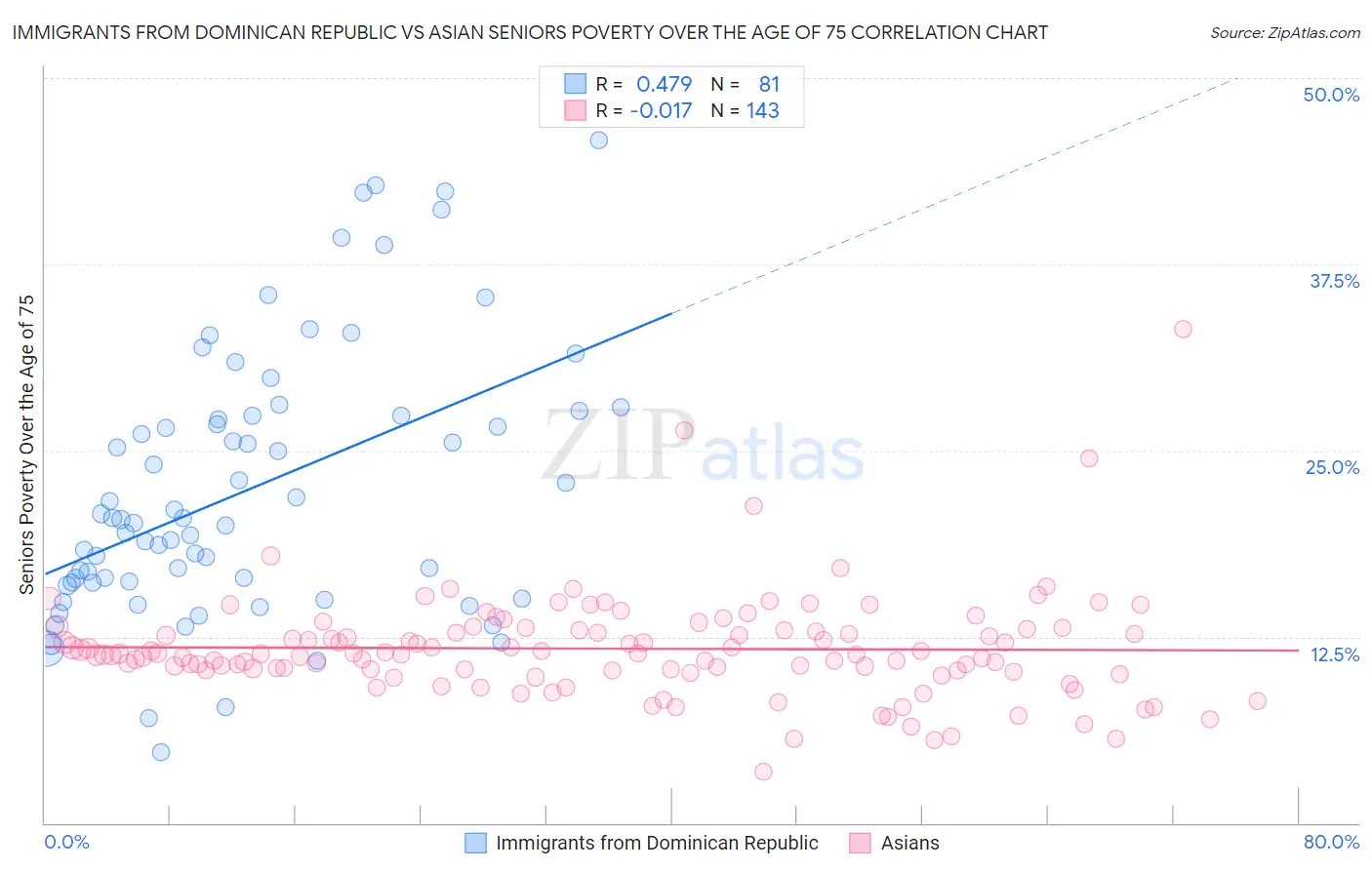 Immigrants from Dominican Republic vs Asian Seniors Poverty Over the Age of 75