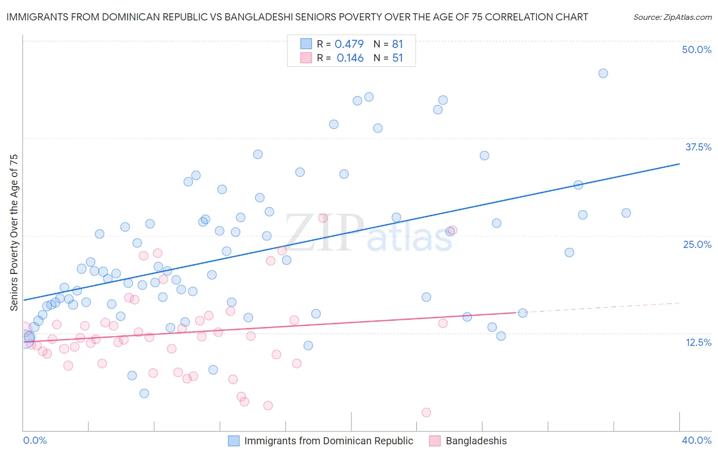Immigrants from Dominican Republic vs Bangladeshi Seniors Poverty Over the Age of 75