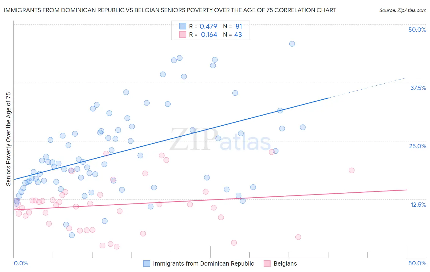 Immigrants from Dominican Republic vs Belgian Seniors Poverty Over the Age of 75