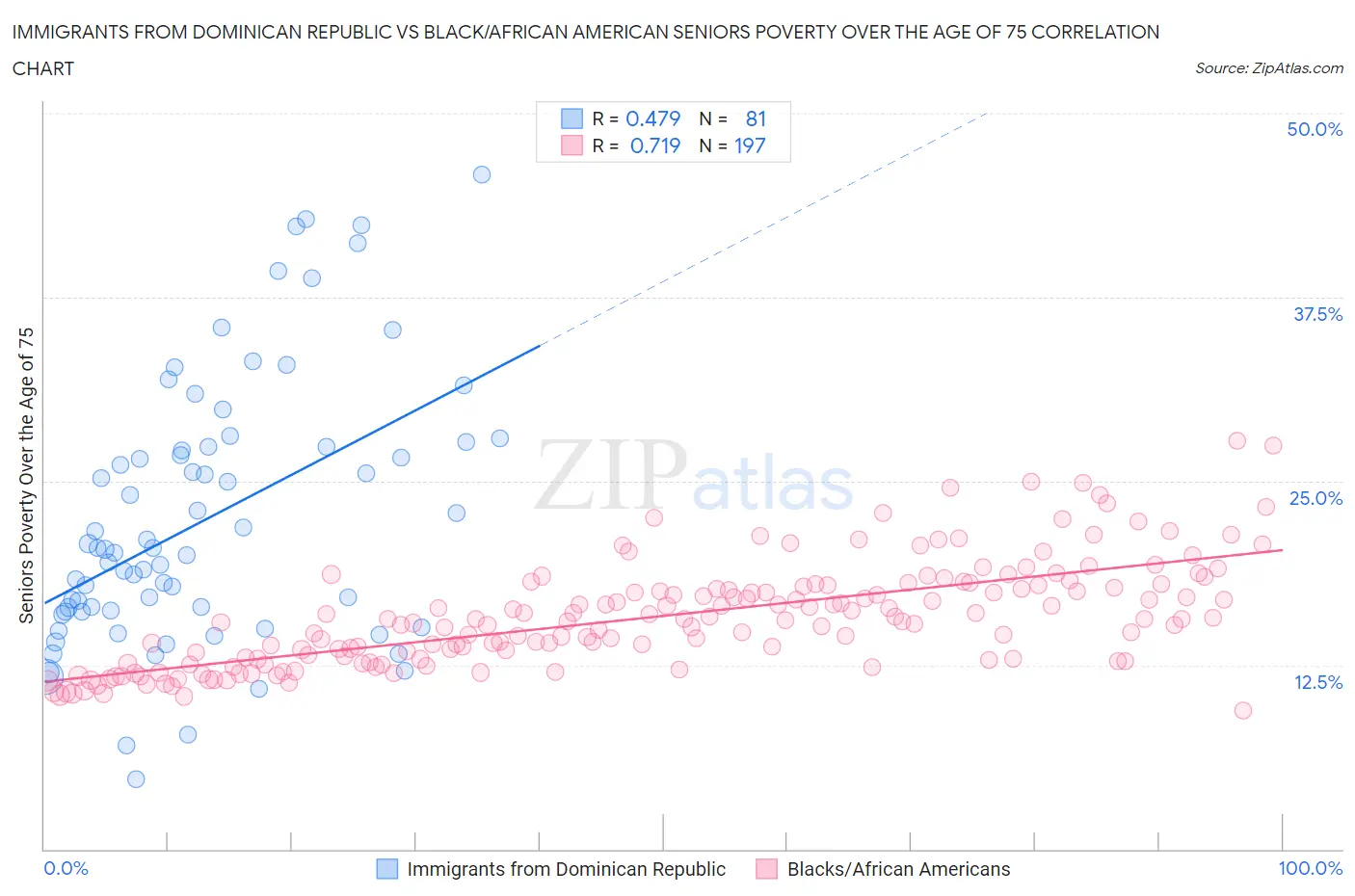 Immigrants from Dominican Republic vs Black/African American Seniors Poverty Over the Age of 75