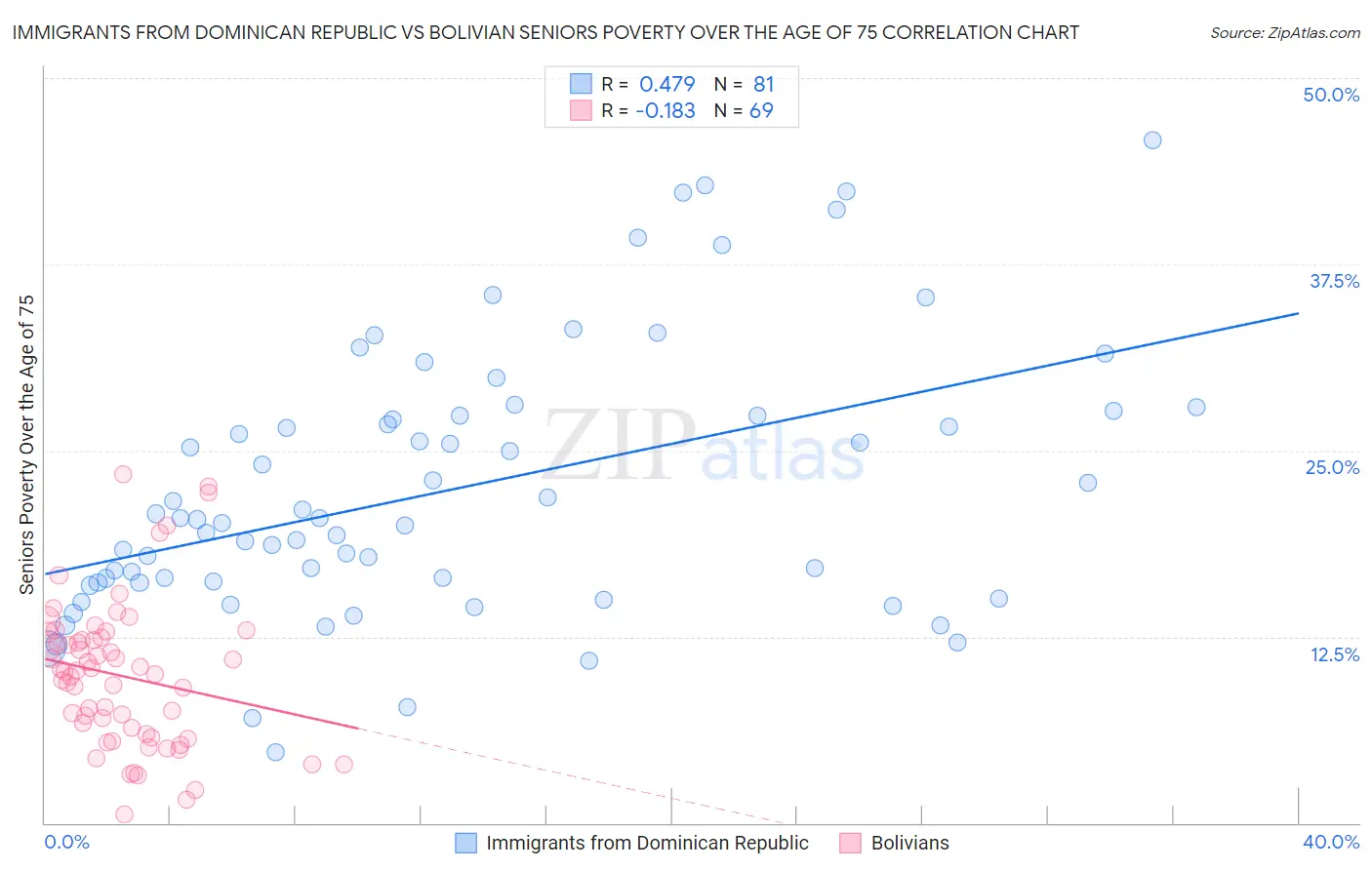 Immigrants from Dominican Republic vs Bolivian Seniors Poverty Over the Age of 75