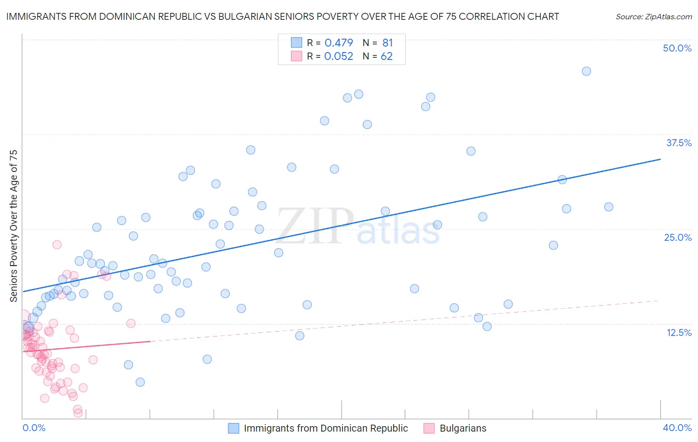 Immigrants from Dominican Republic vs Bulgarian Seniors Poverty Over the Age of 75