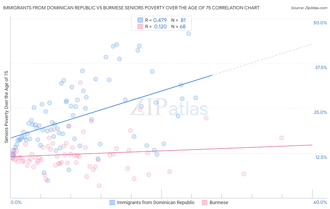 Immigrants from Dominican Republic vs Burmese Seniors Poverty Over the Age of 75
