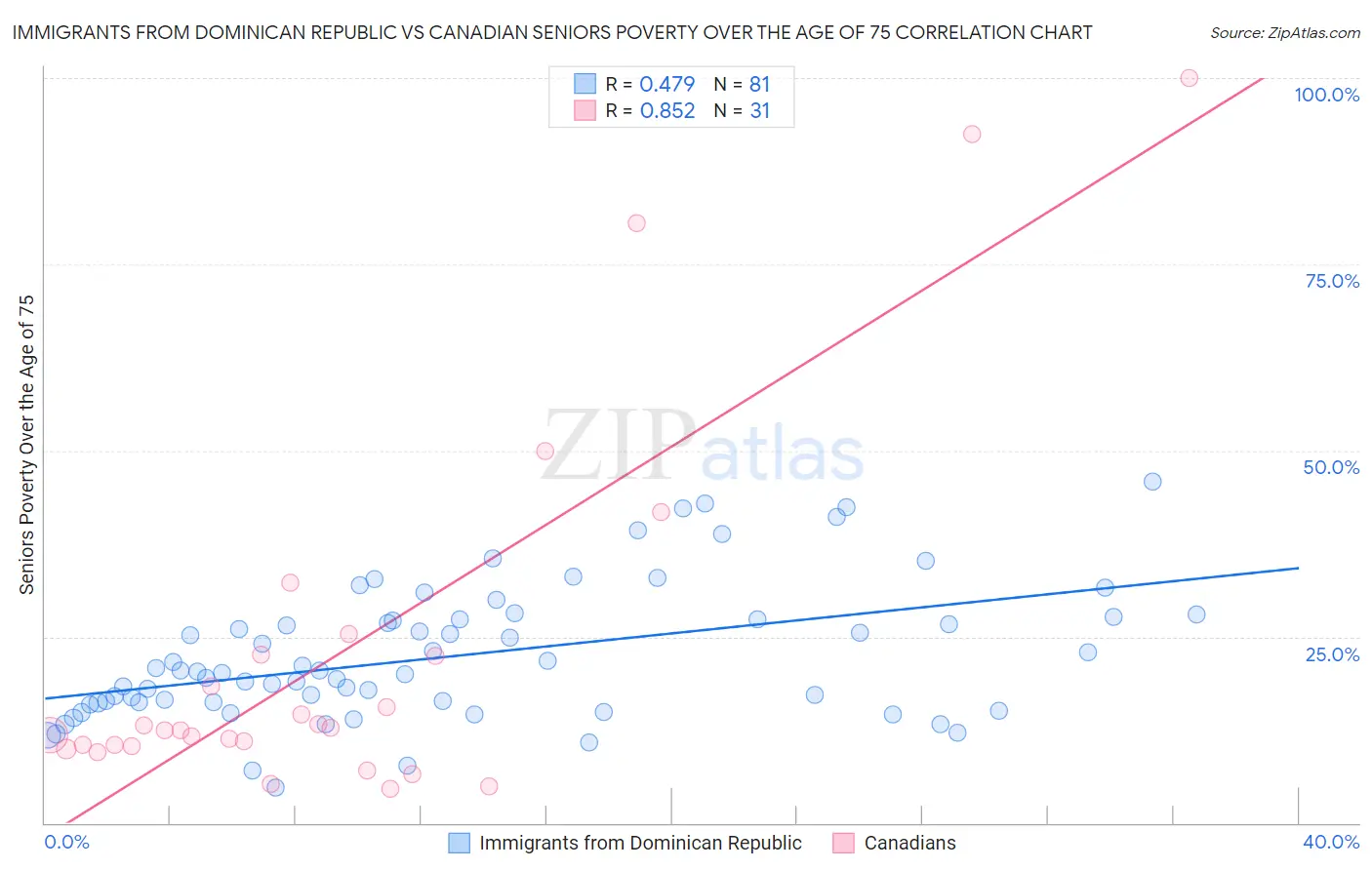 Immigrants from Dominican Republic vs Canadian Seniors Poverty Over the Age of 75