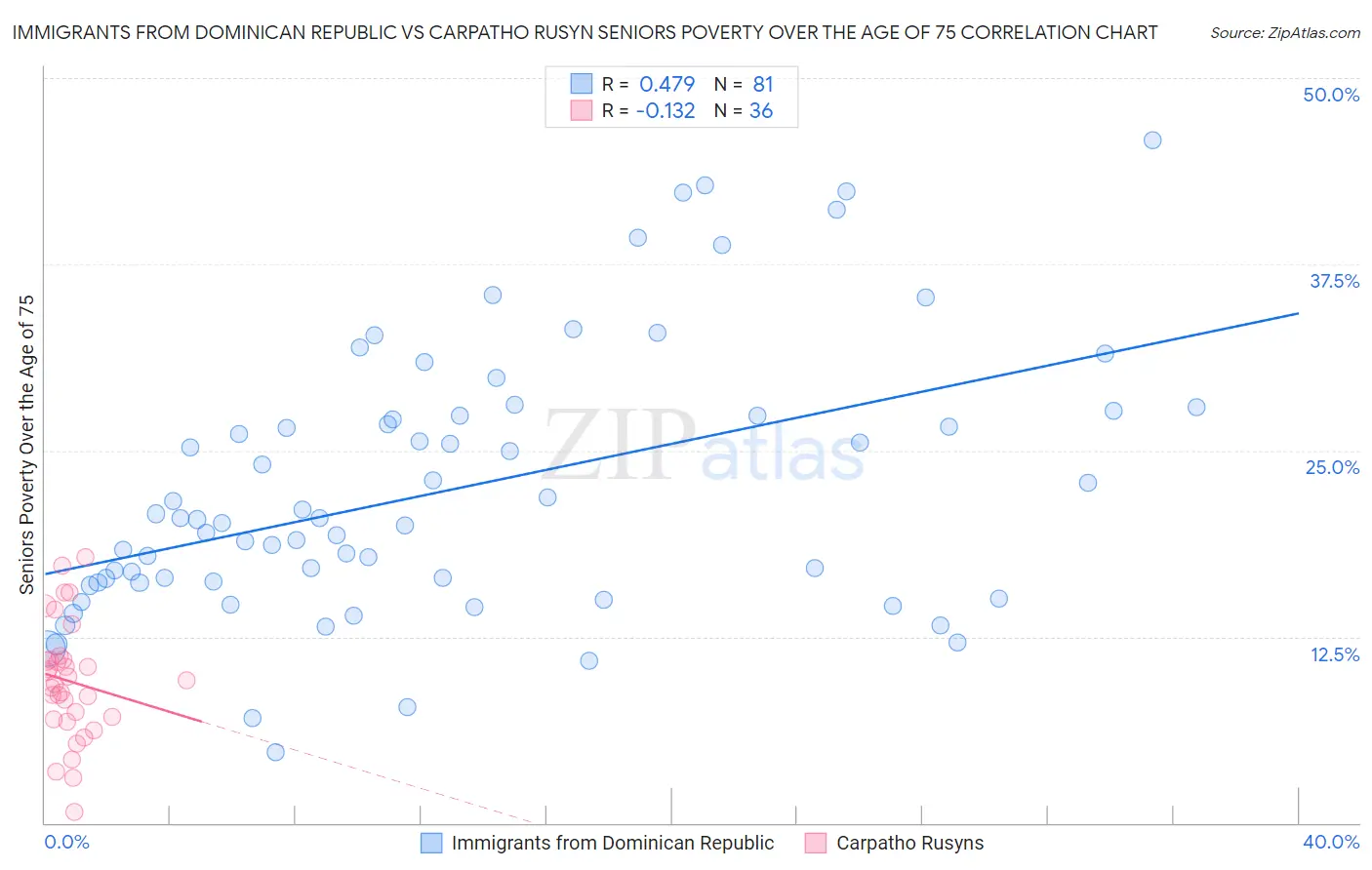 Immigrants from Dominican Republic vs Carpatho Rusyn Seniors Poverty Over the Age of 75