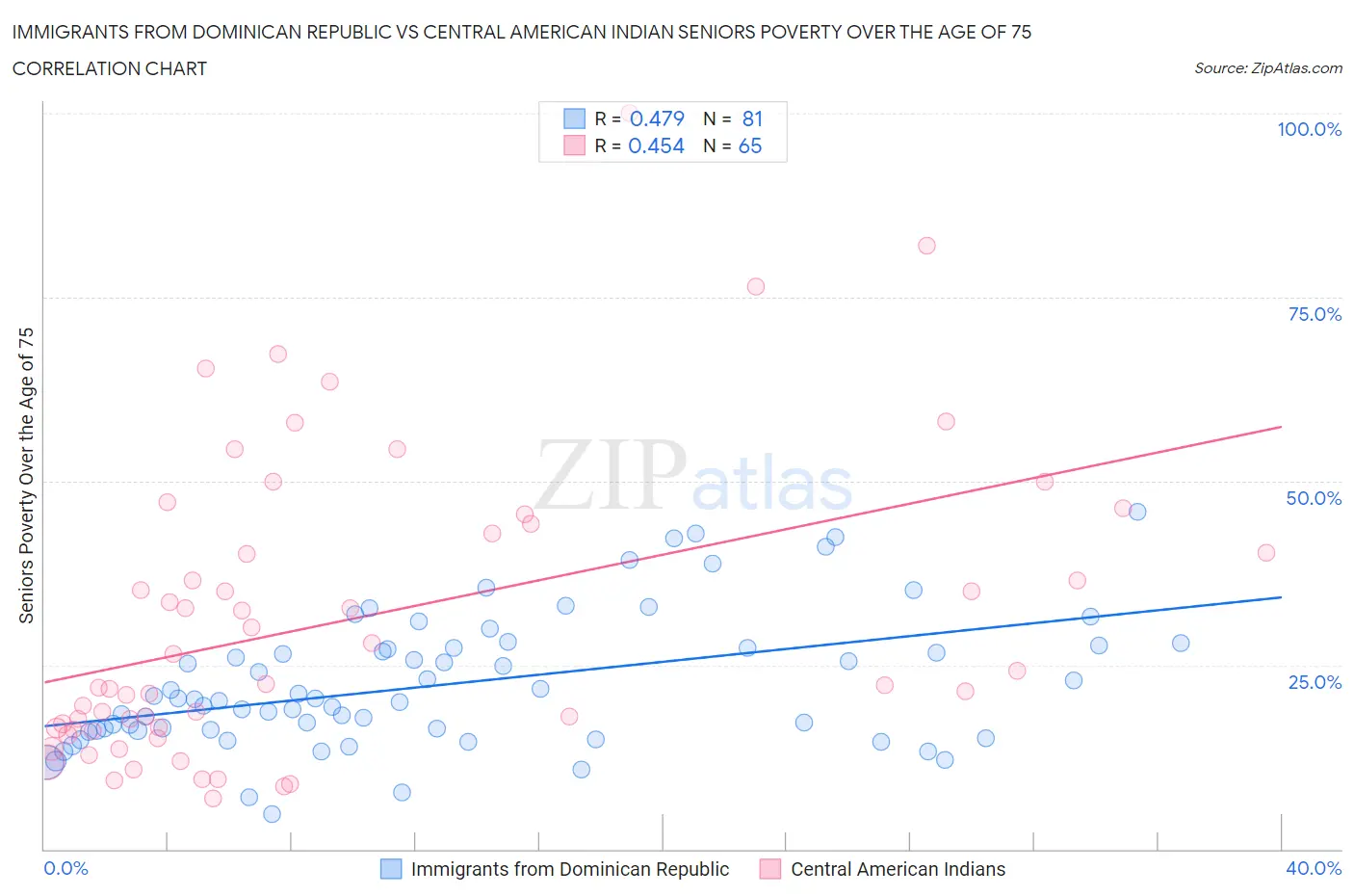 Immigrants from Dominican Republic vs Central American Indian Seniors Poverty Over the Age of 75