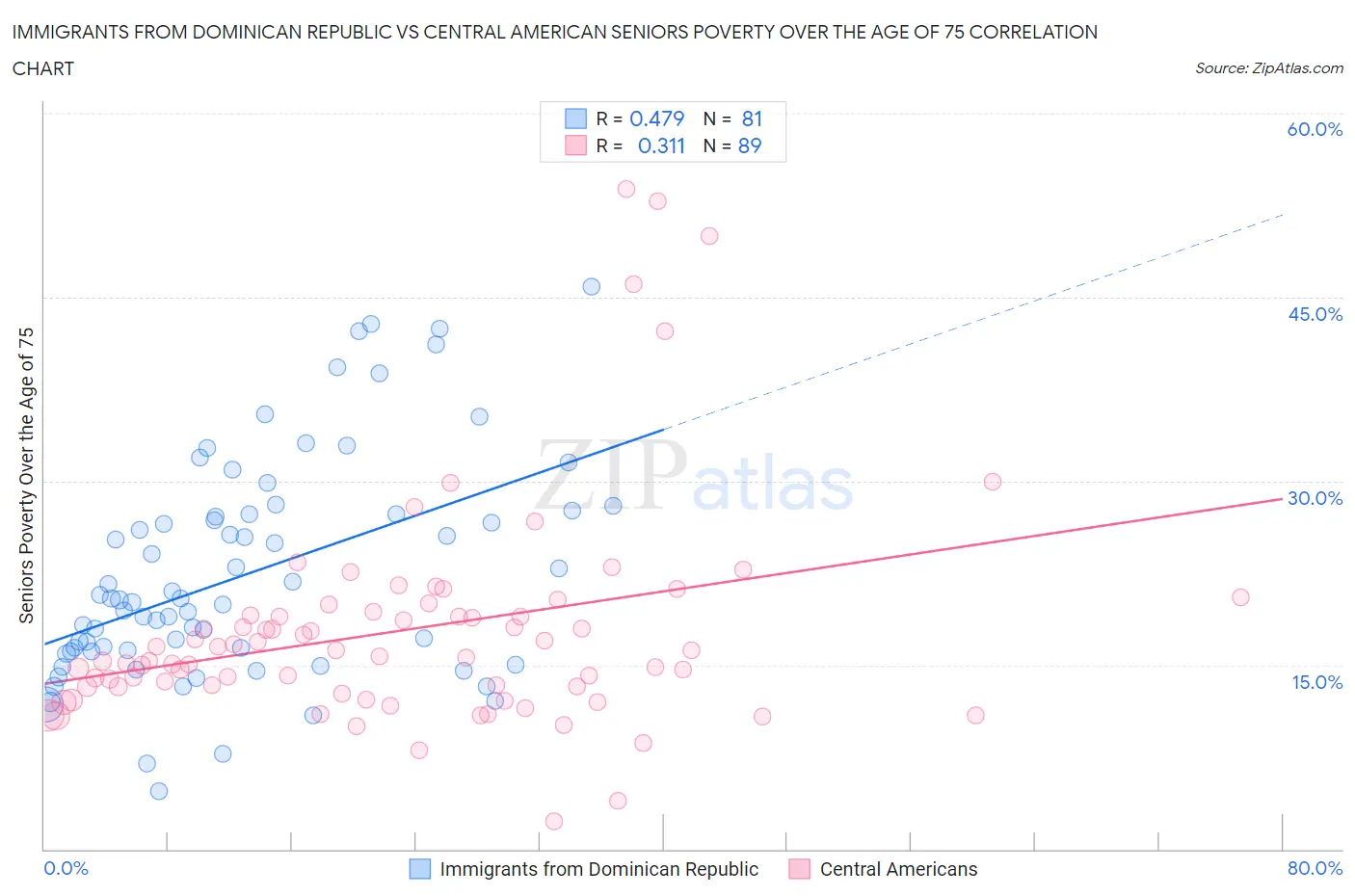 Immigrants from Dominican Republic vs Central American Seniors Poverty Over the Age of 75