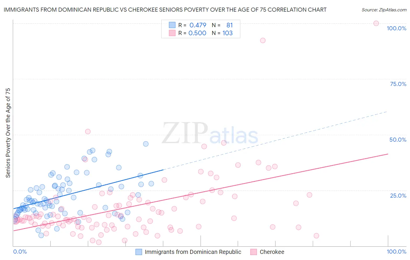 Immigrants from Dominican Republic vs Cherokee Seniors Poverty Over the Age of 75