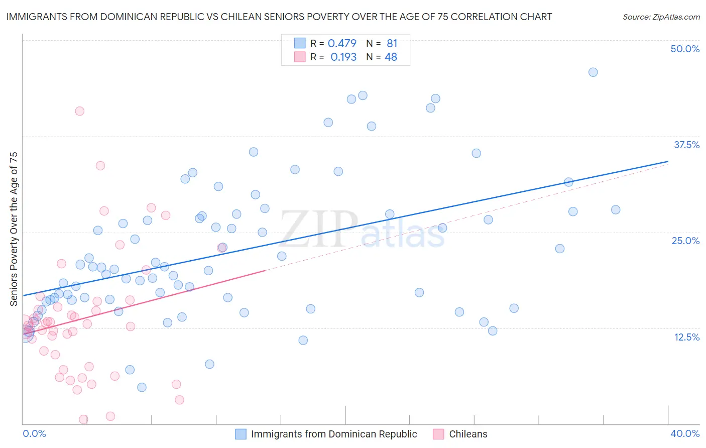 Immigrants from Dominican Republic vs Chilean Seniors Poverty Over the Age of 75