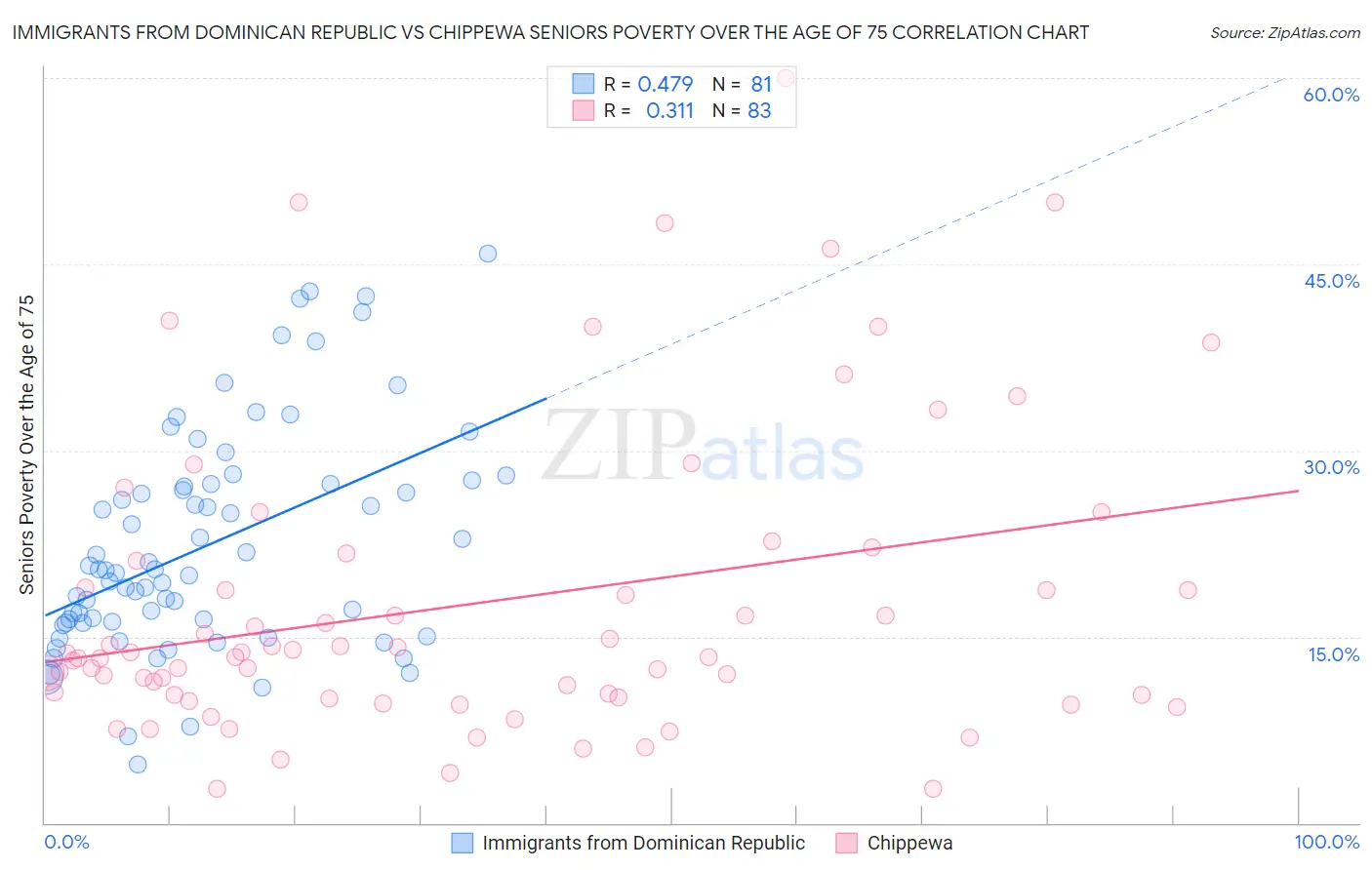 Immigrants from Dominican Republic vs Chippewa Seniors Poverty Over the Age of 75