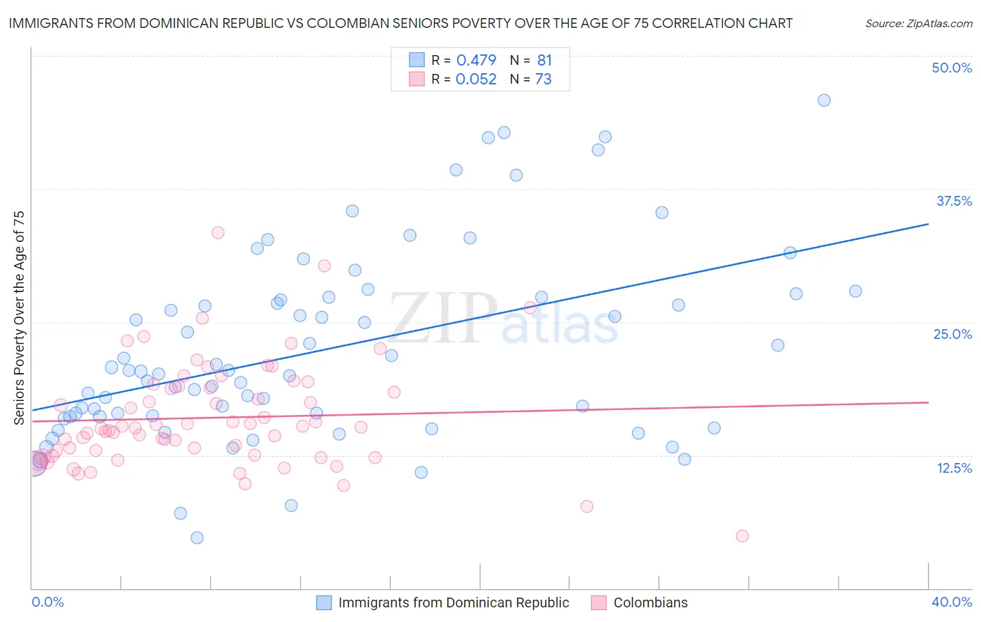 Immigrants from Dominican Republic vs Colombian Seniors Poverty Over the Age of 75