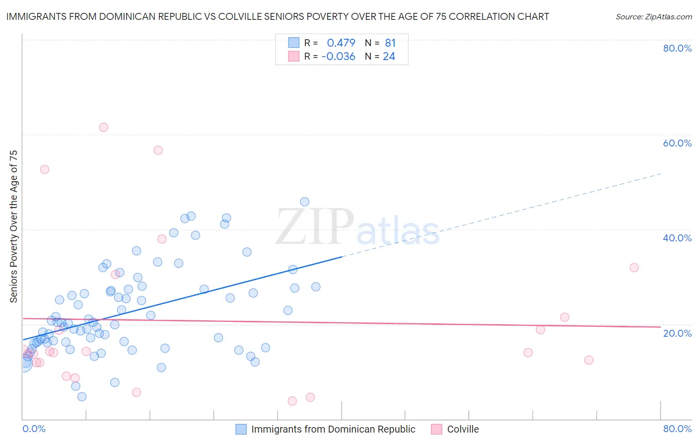 Immigrants from Dominican Republic vs Colville Seniors Poverty Over the Age of 75