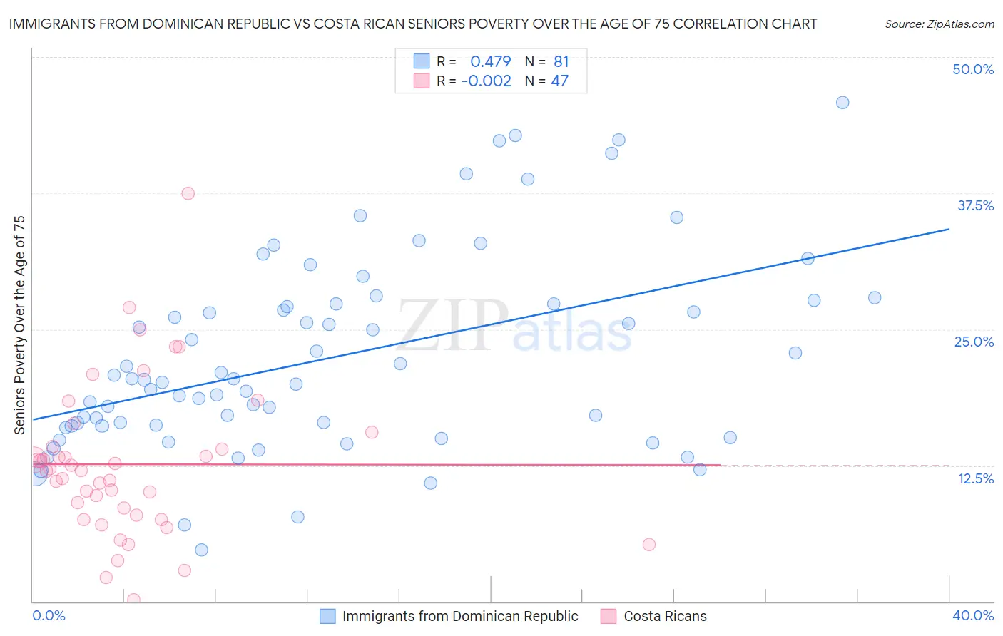 Immigrants from Dominican Republic vs Costa Rican Seniors Poverty Over the Age of 75