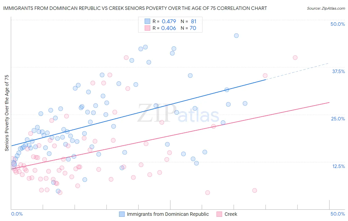 Immigrants from Dominican Republic vs Creek Seniors Poverty Over the Age of 75