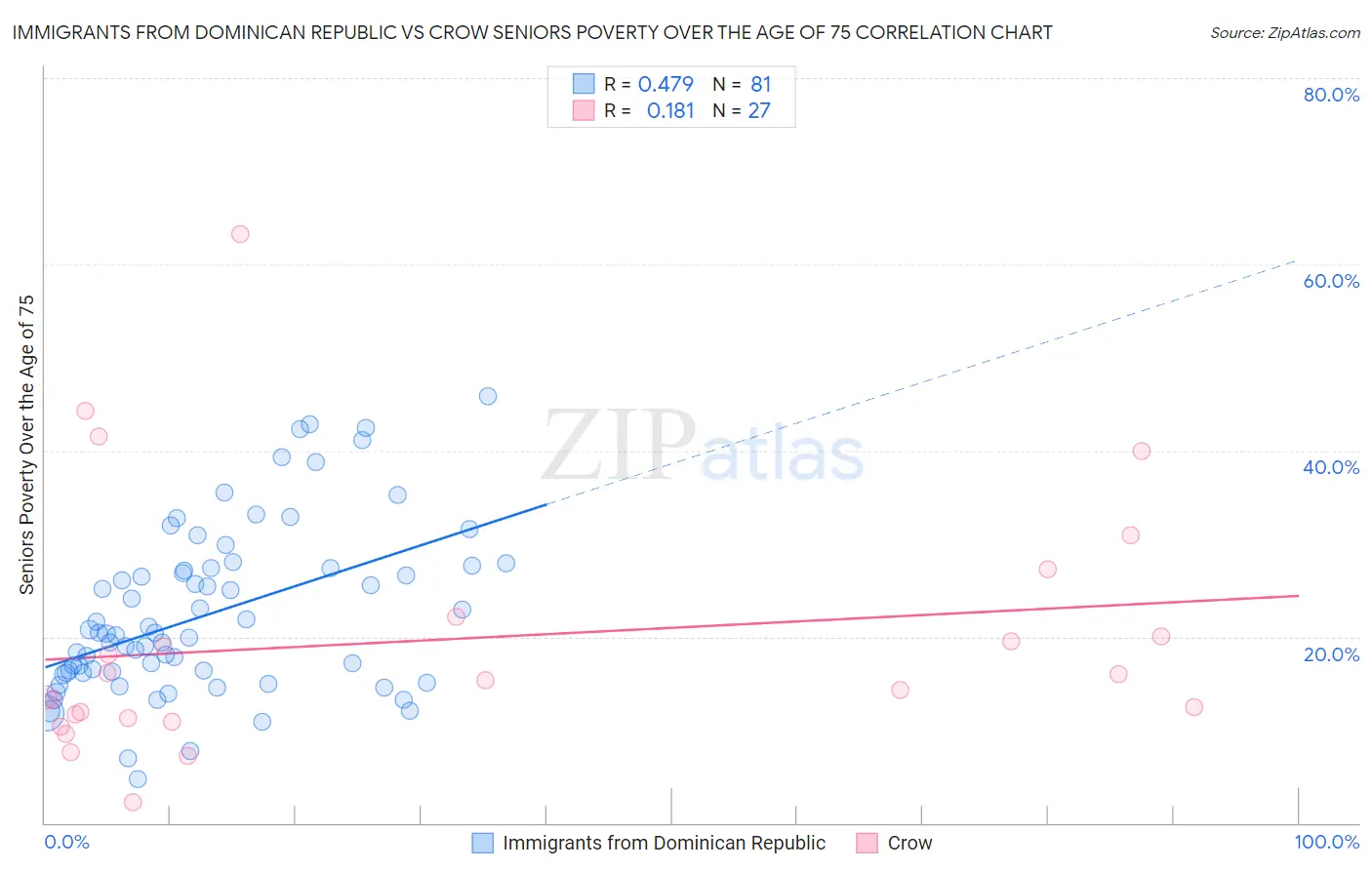 Immigrants from Dominican Republic vs Crow Seniors Poverty Over the Age of 75