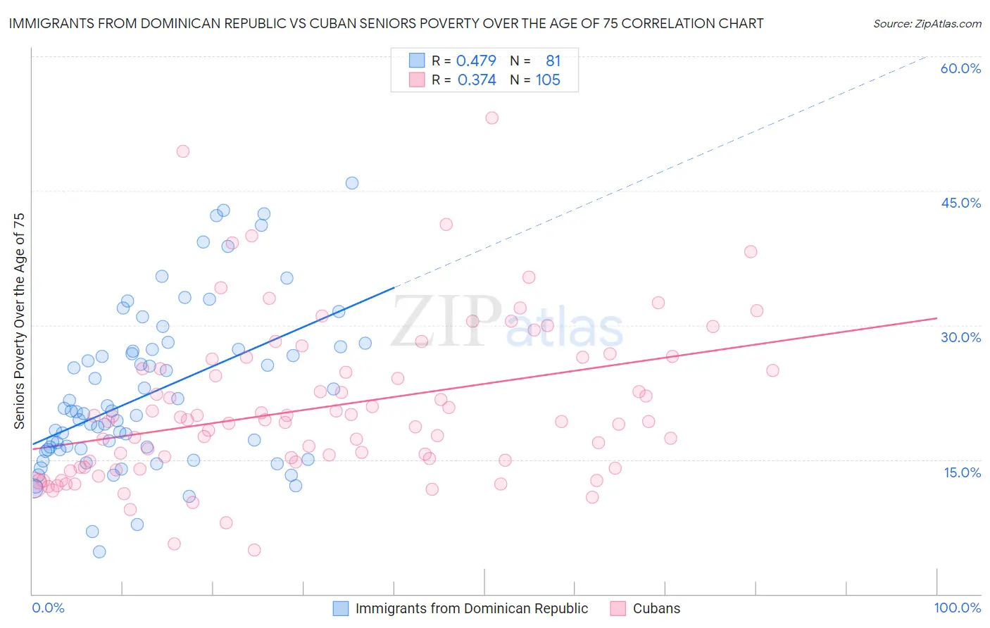 Immigrants from Dominican Republic vs Cuban Seniors Poverty Over the Age of 75