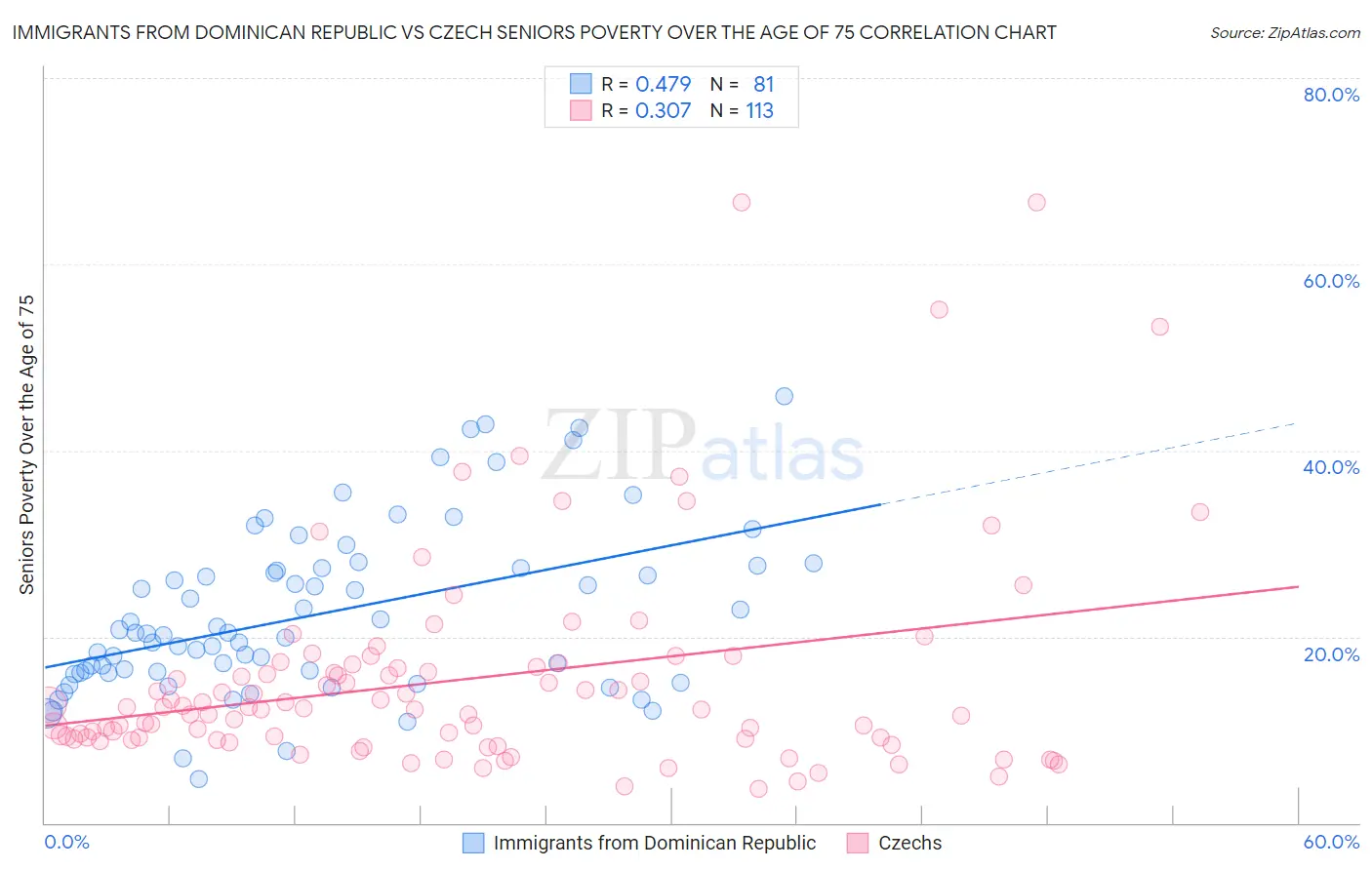 Immigrants from Dominican Republic vs Czech Seniors Poverty Over the Age of 75