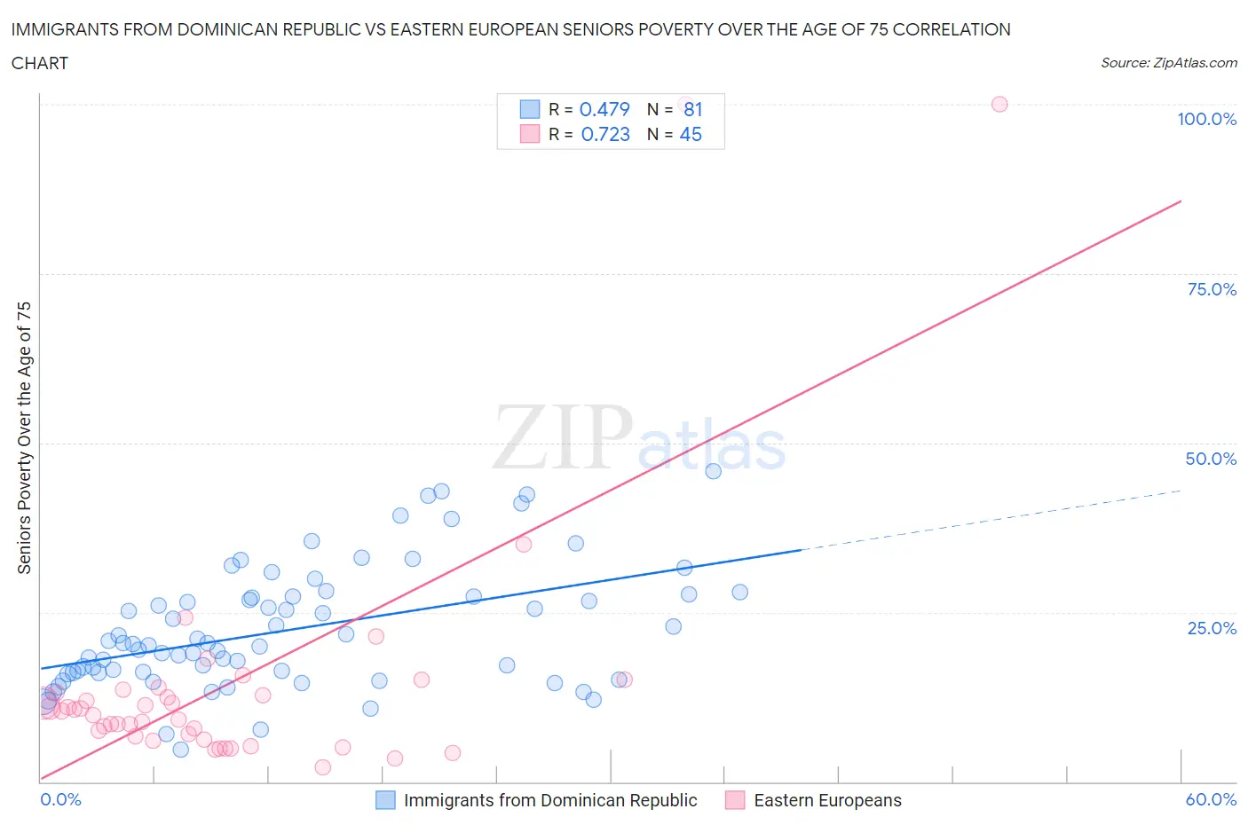 Immigrants from Dominican Republic vs Eastern European Seniors Poverty Over the Age of 75