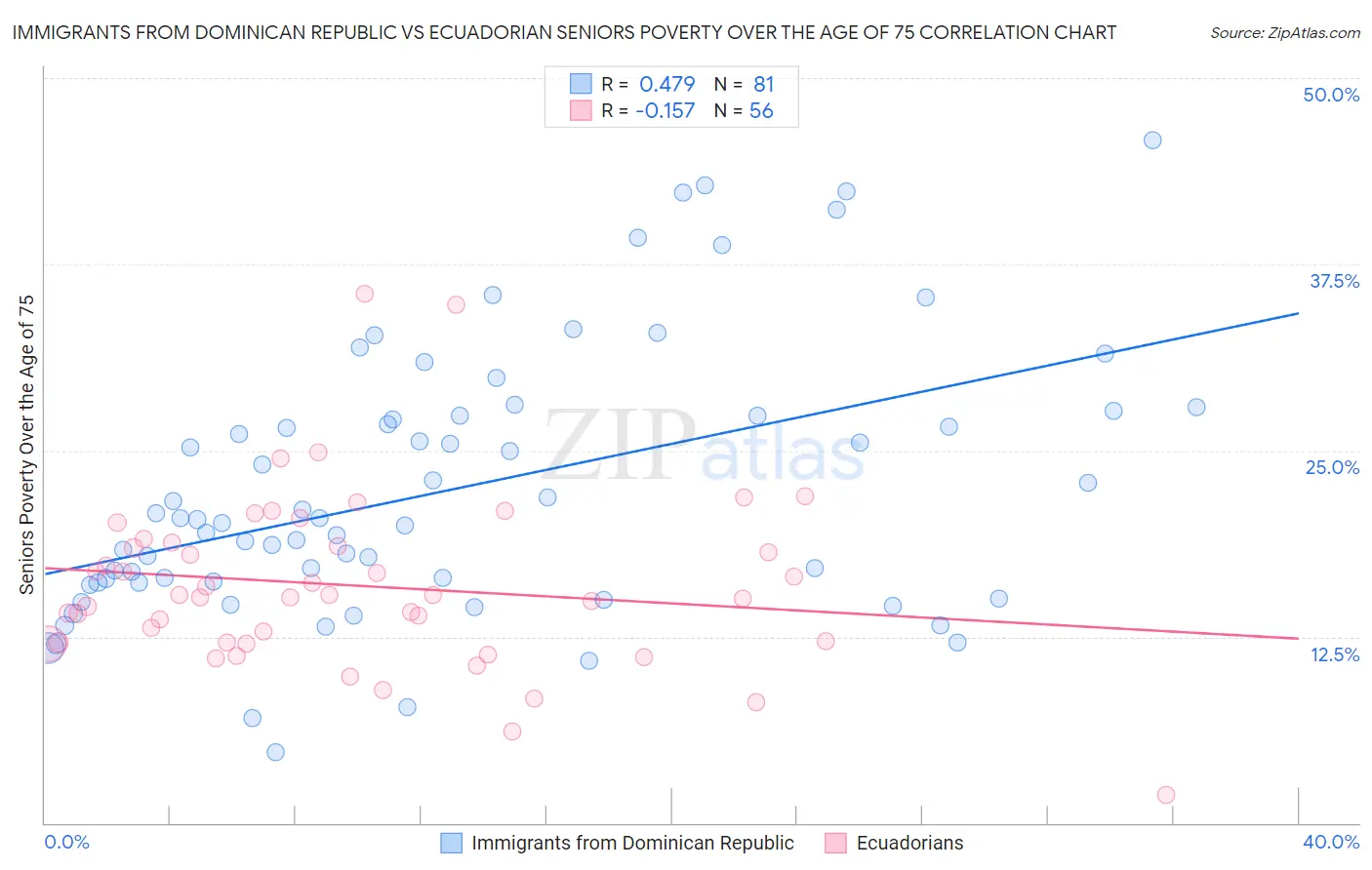 Immigrants from Dominican Republic vs Ecuadorian Seniors Poverty Over the Age of 75