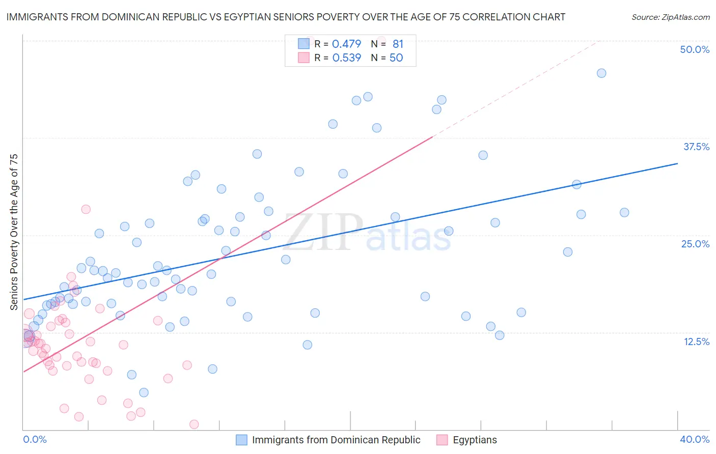 Immigrants from Dominican Republic vs Egyptian Seniors Poverty Over the Age of 75