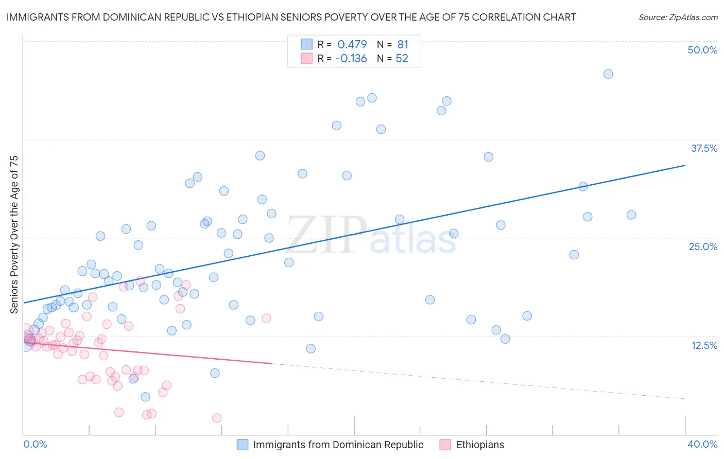 Immigrants from Dominican Republic vs Ethiopian Seniors Poverty Over the Age of 75