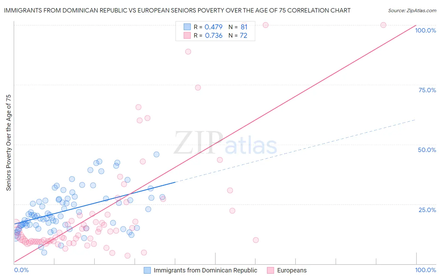 Immigrants from Dominican Republic vs European Seniors Poverty Over the Age of 75