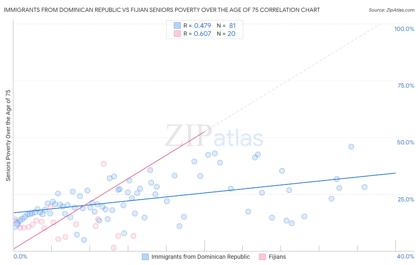 Immigrants from Dominican Republic vs Fijian Seniors Poverty Over the Age of 75