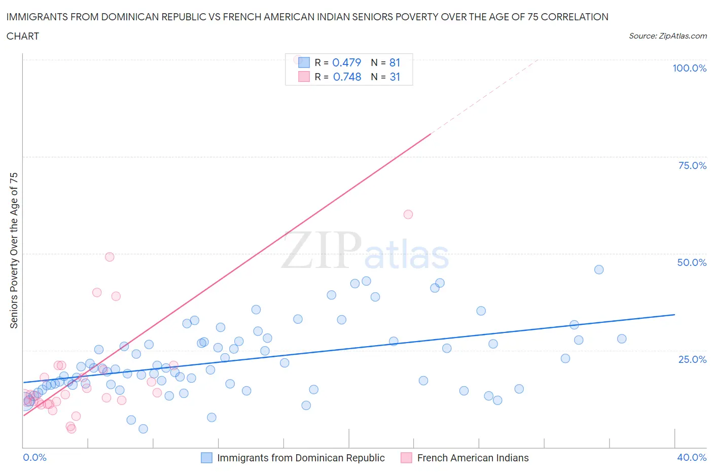 Immigrants from Dominican Republic vs French American Indian Seniors Poverty Over the Age of 75