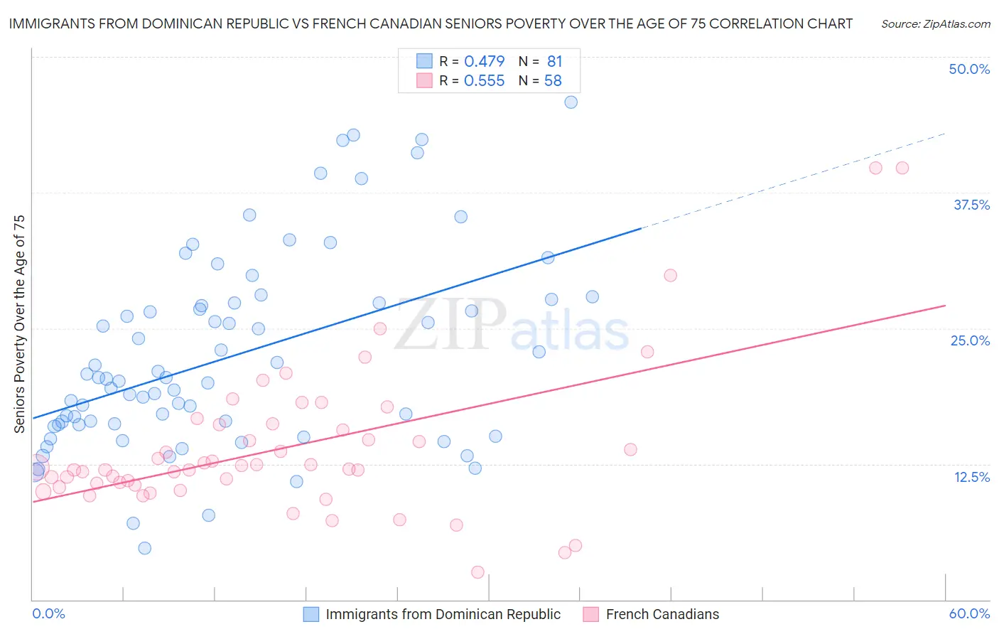 Immigrants from Dominican Republic vs French Canadian Seniors Poverty Over the Age of 75