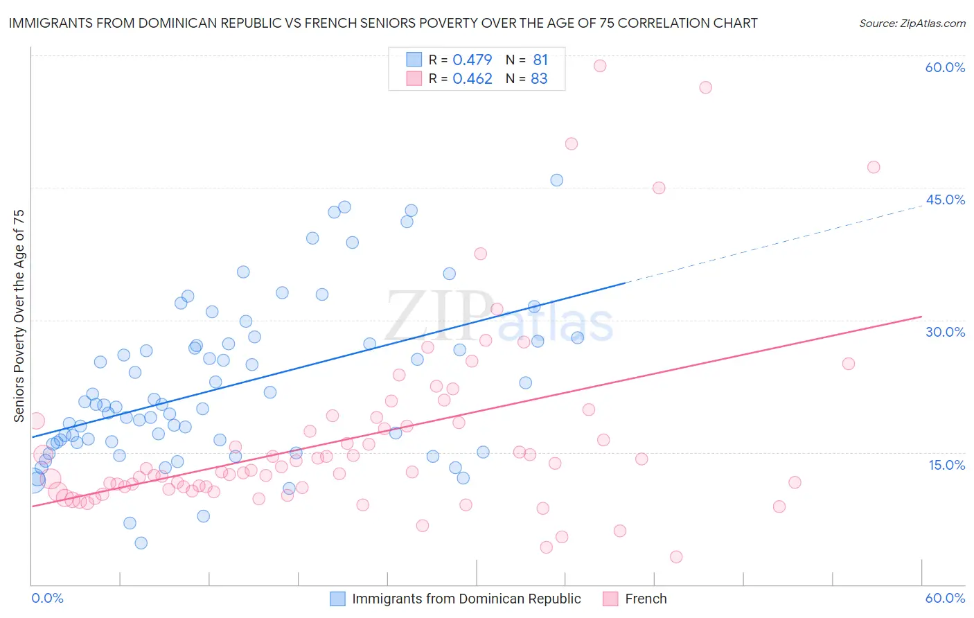 Immigrants from Dominican Republic vs French Seniors Poverty Over the Age of 75