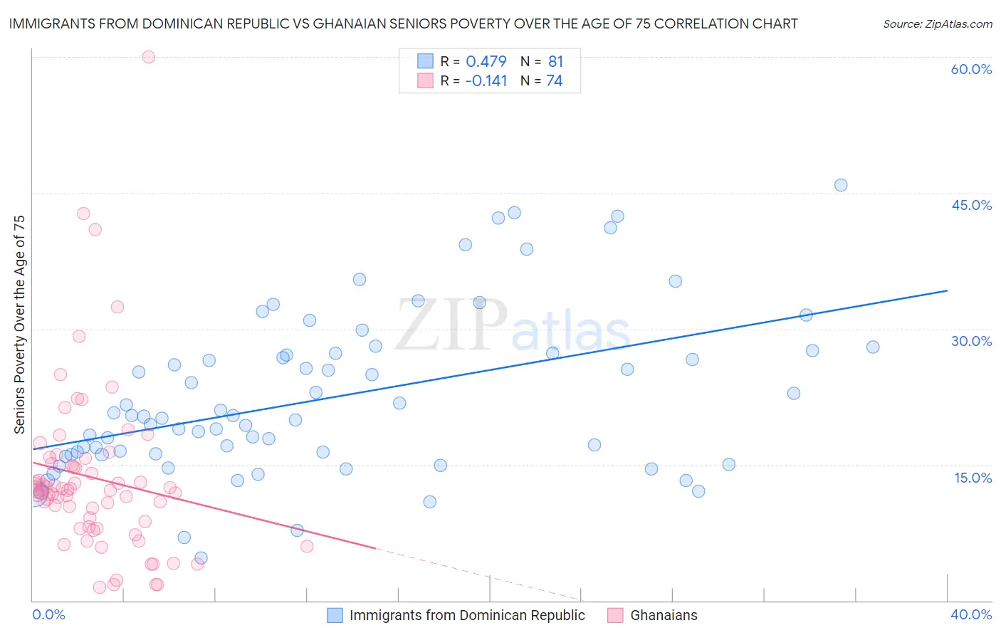 Immigrants from Dominican Republic vs Ghanaian Seniors Poverty Over the Age of 75