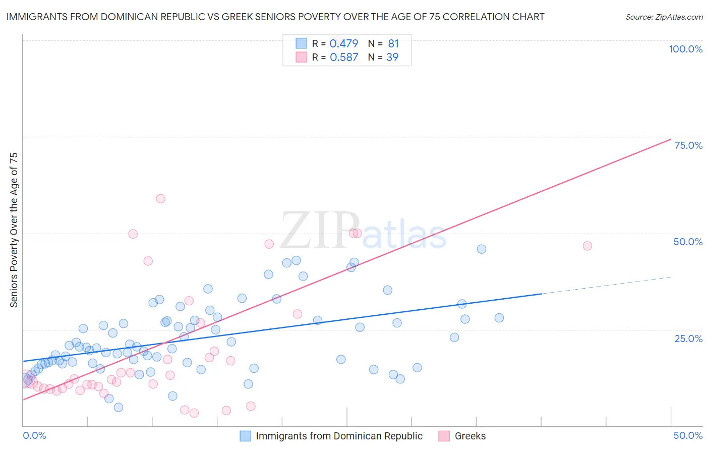 Immigrants from Dominican Republic vs Greek Seniors Poverty Over the Age of 75