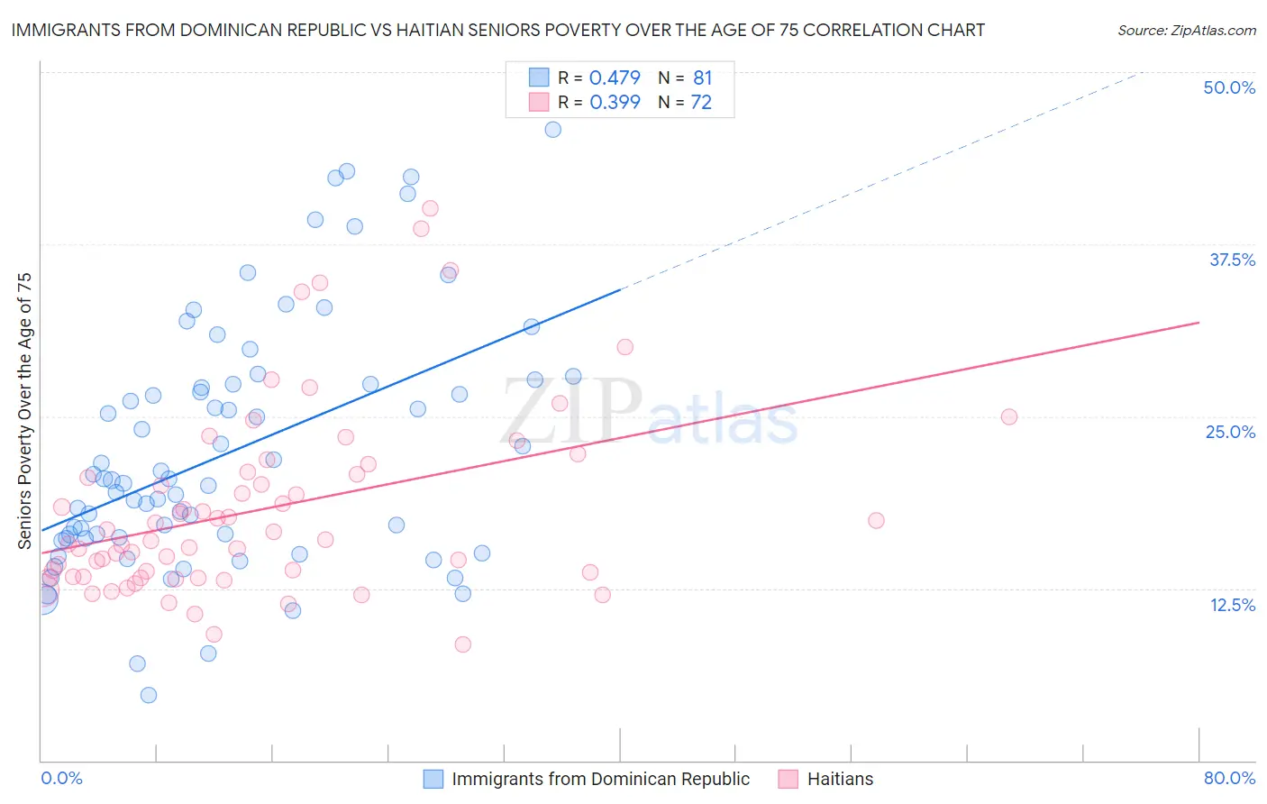 Immigrants from Dominican Republic vs Haitian Seniors Poverty Over the Age of 75