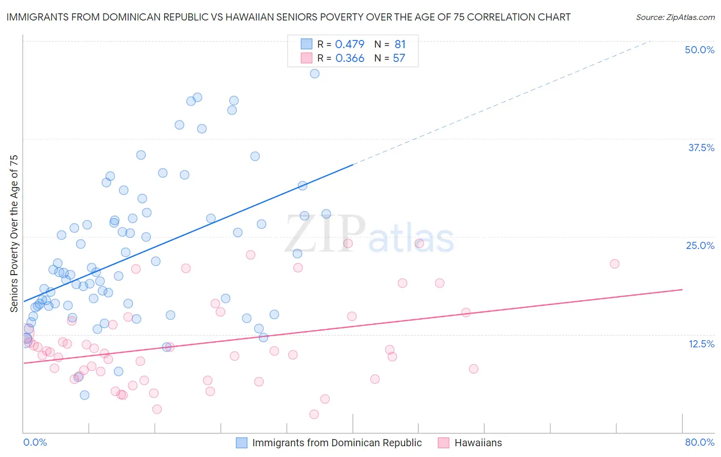 Immigrants from Dominican Republic vs Hawaiian Seniors Poverty Over the Age of 75