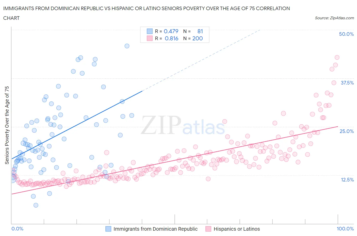 Immigrants from Dominican Republic vs Hispanic or Latino Seniors Poverty Over the Age of 75