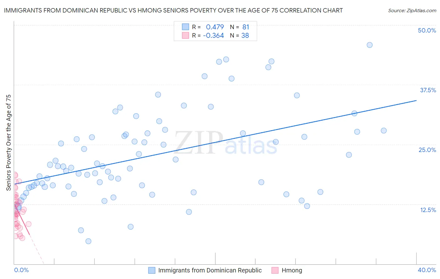 Immigrants from Dominican Republic vs Hmong Seniors Poverty Over the Age of 75