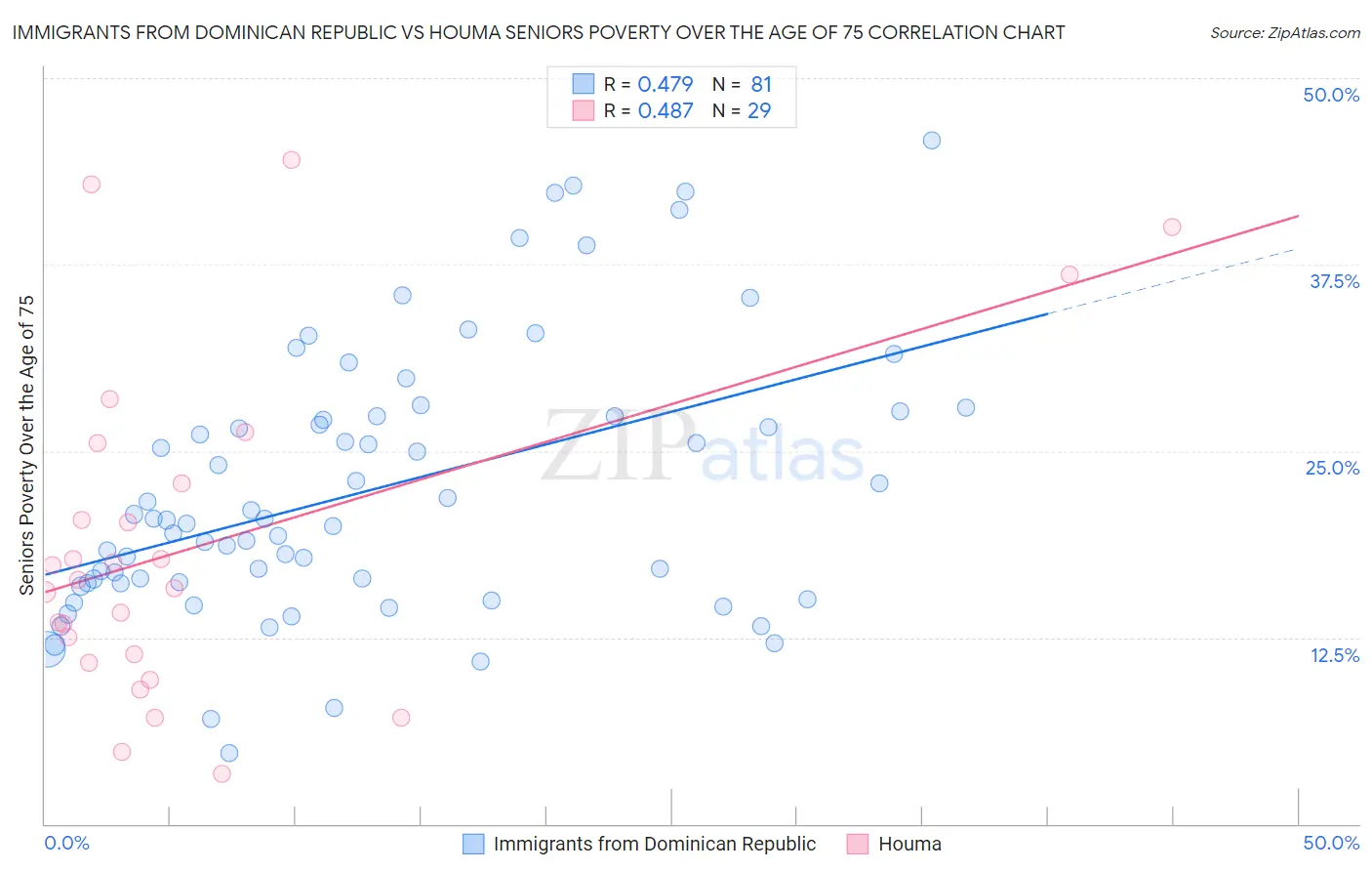 Immigrants from Dominican Republic vs Houma Seniors Poverty Over the Age of 75