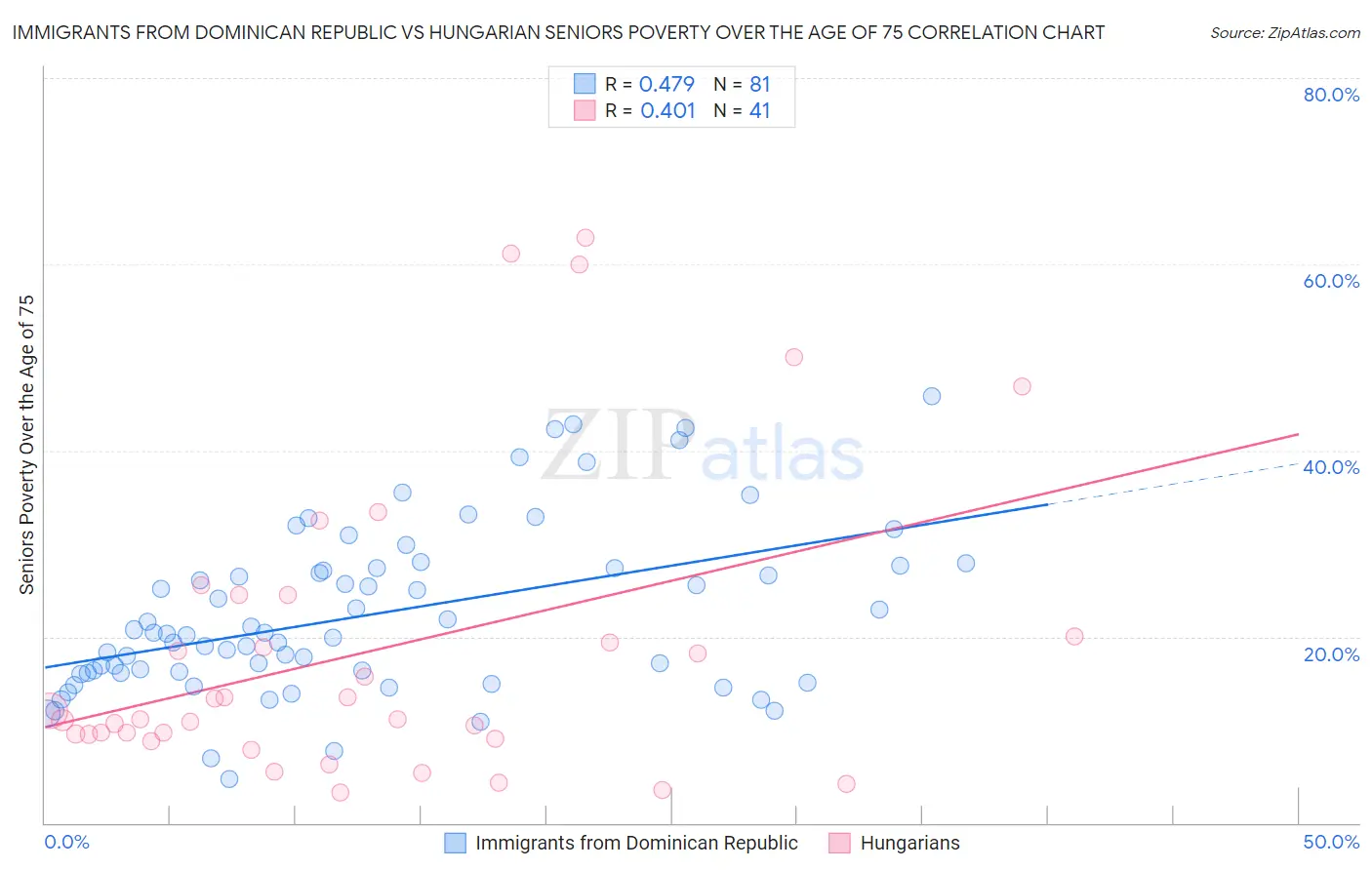 Immigrants from Dominican Republic vs Hungarian Seniors Poverty Over the Age of 75