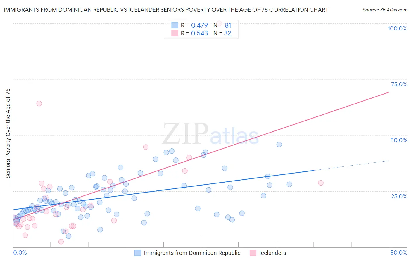 Immigrants from Dominican Republic vs Icelander Seniors Poverty Over the Age of 75