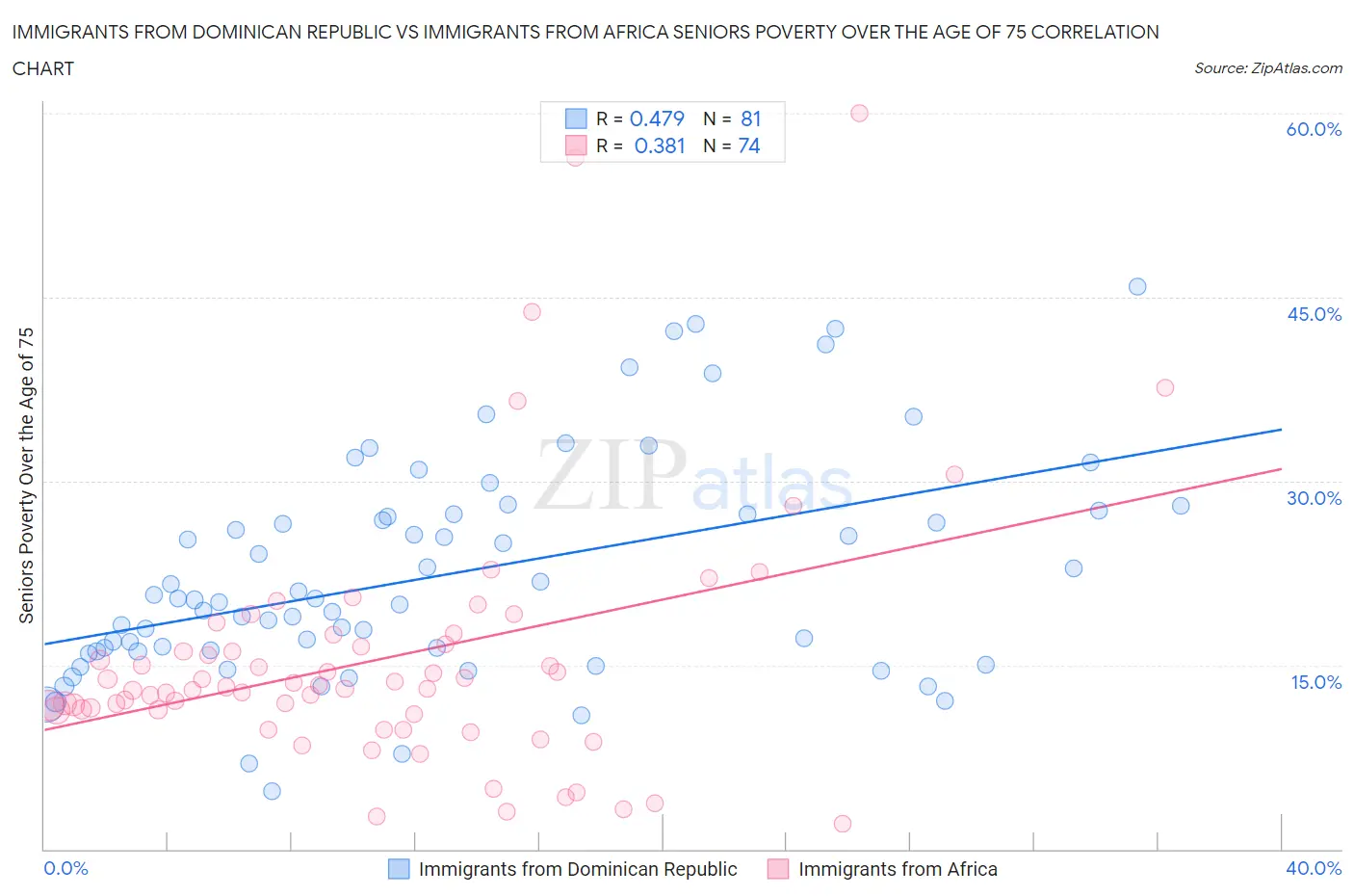 Immigrants from Dominican Republic vs Immigrants from Africa Seniors Poverty Over the Age of 75