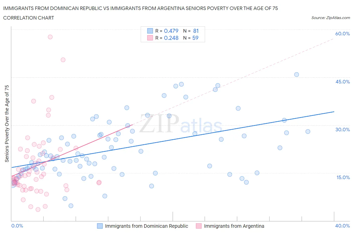 Immigrants from Dominican Republic vs Immigrants from Argentina Seniors Poverty Over the Age of 75